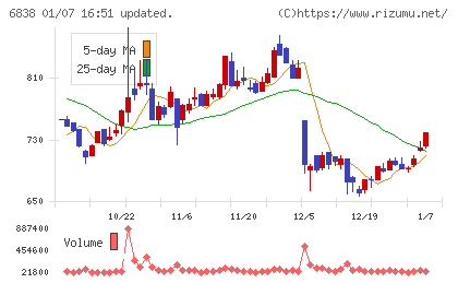 多摩川ホールディングスチャート