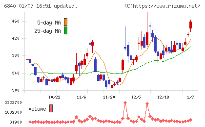 ＡＫＩＢＡホールディングスチャート