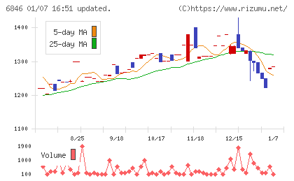 中央製作所チャート