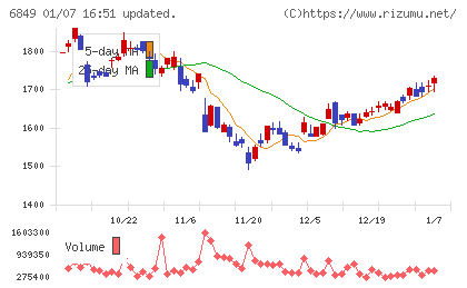 日本光電チャート