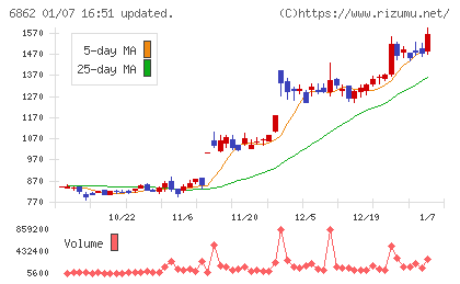 ミナトホールディングスチャート