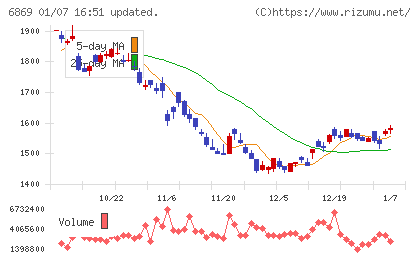 シスメックスチャート