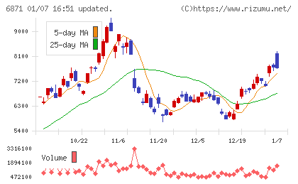 日本マイクロニクスチャート
