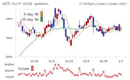 メガチップスチャート