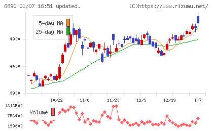 フェローテックチャート