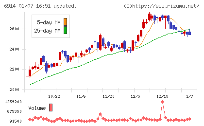 オプテックスグループチャート