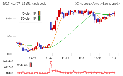 ヘリオス　テクノ　ホールディングチャート