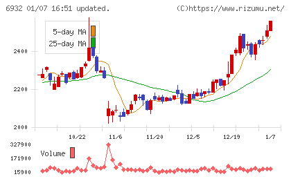 遠藤照明チャート