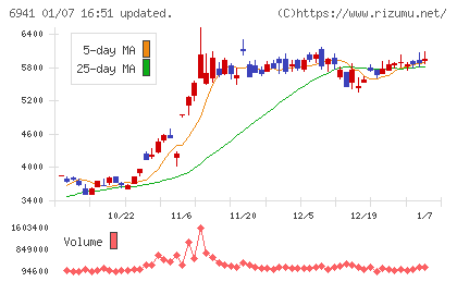 山一電機チャート