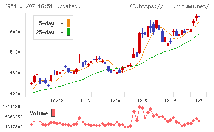 ファナックチャート