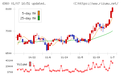 フクダ電子チャート
