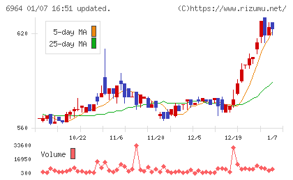 サンコーチャート