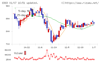 松尾電機チャート