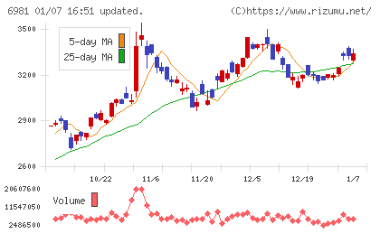 村田製作所チャート
