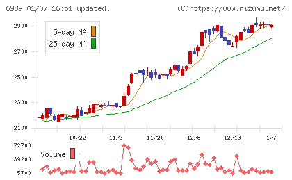 北陸電気工業チャート