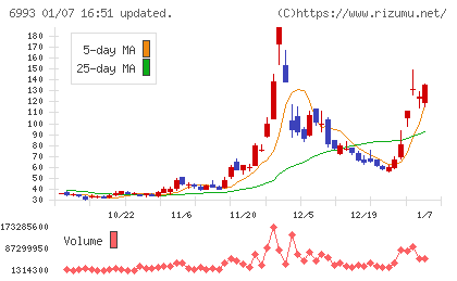 大黒屋ホールディングスチャート