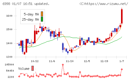 日本タングステンチャート