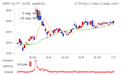ＫＯＡチャート
