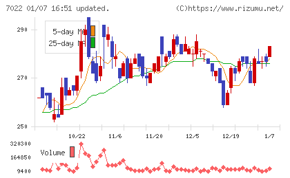 サノヤスホールディングスチャート