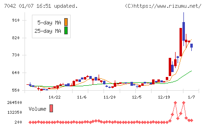 アクセスグループ・ホールディングスチャート