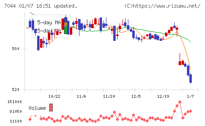 ピアラチャート