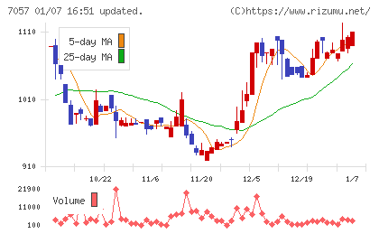 エヌ・シー・エヌチャート