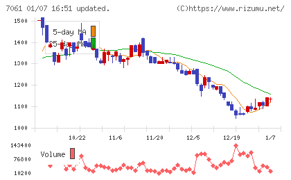 日本ホスピスホールディングスチャート