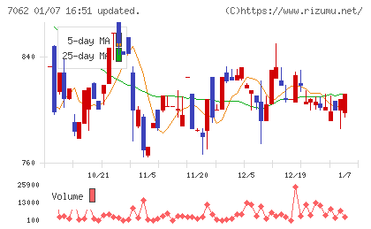 フレアスチャート