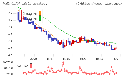 Ｂｉｒｄｍａｎチャート