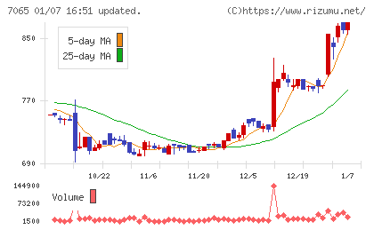 ユーピーアールチャート