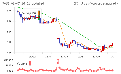 ピアズチャート