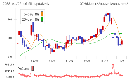 フィードフォースグループチャート