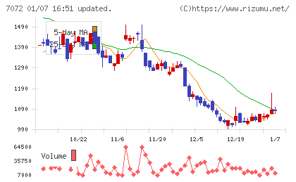 インティメート・マージャーチャート