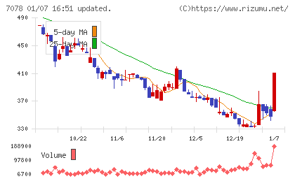 INCLUSIVE Holdingsチャート