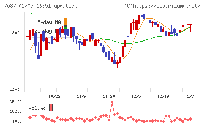 ウイルテックチャート