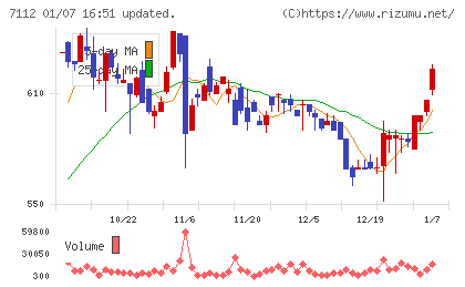 キューブチャート