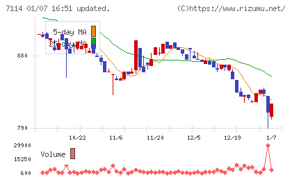 フーディソンチャート