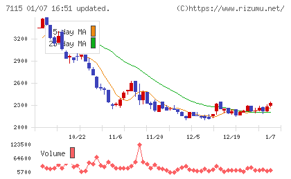 アルファパーチェスチャート