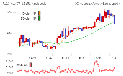 ＳＨＩＮＫＯチャート