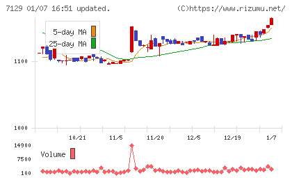 ミアヘルサホールディングスチャート