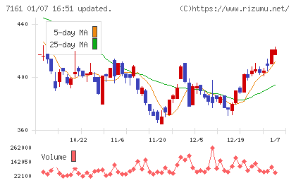 じもとホールディングスチャート