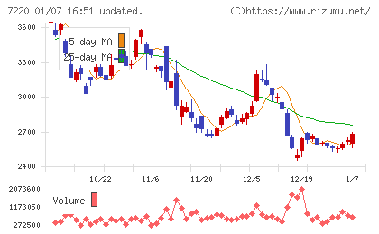 武蔵精密工業チャート