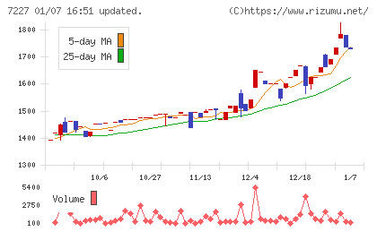 アスカチャート