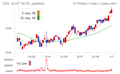 トピー工業チャート