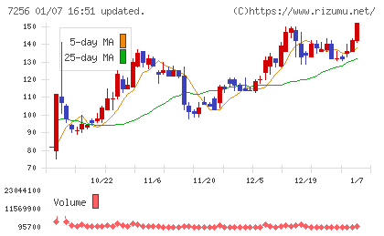 河西工業チャート