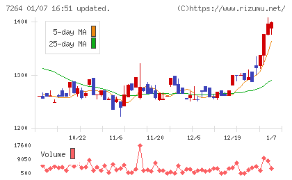 ムロコーポレーションチャート