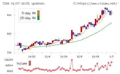 今仙電機製作所チャート