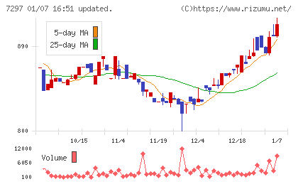 カーメイトチャート