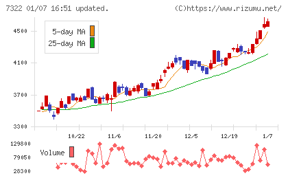 三十三フィナンシャルグループチャート