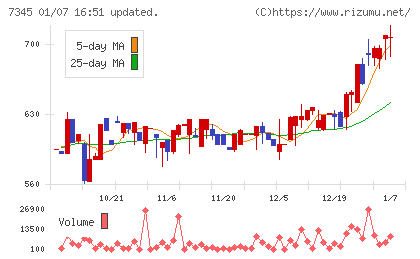 アイ・パートナーズフィナンシャルチャート